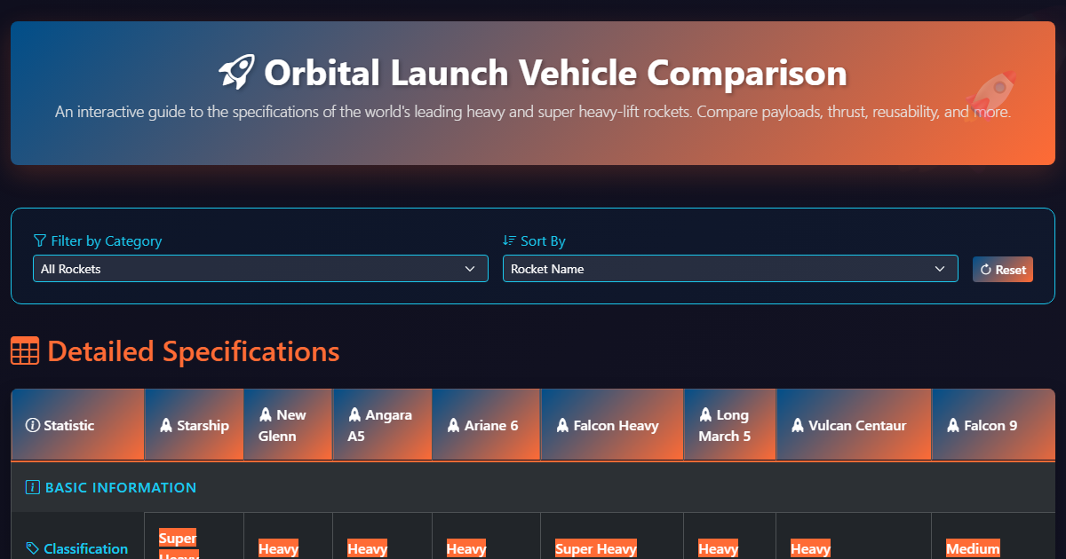 Preview for Orbital Rockets Comparison: Starship, Falcon, New Glenn & More | Interactive Cheatsheet